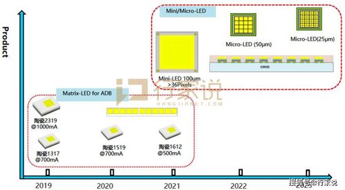 晶科電子車用LED產品版圖與技術路線圖解析